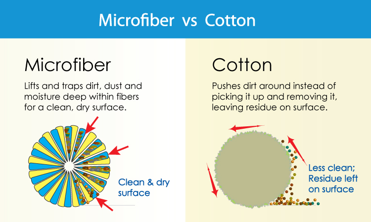 Microfiber vs Cotton